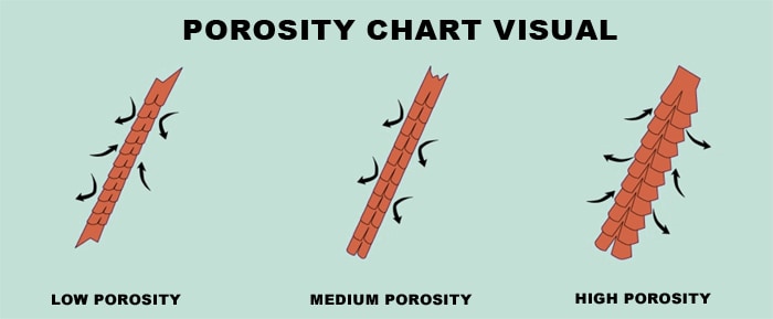 Porosity chart - Men With Curly Hair